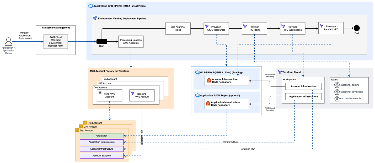 End-to-end solution using Zurich's tooling