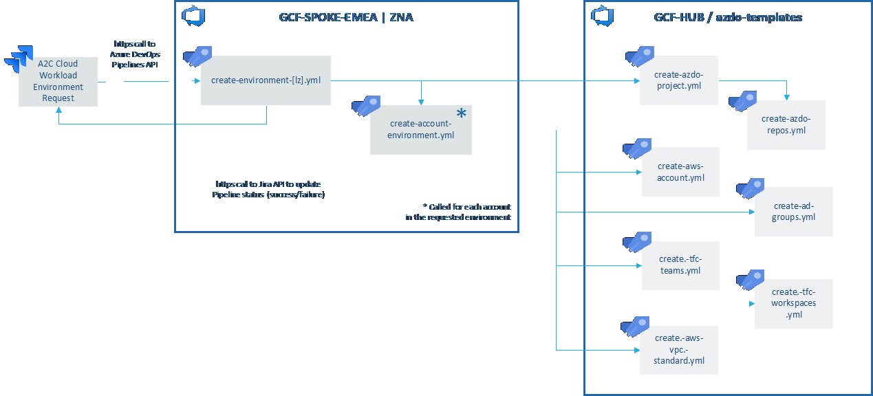 Environment vending pipeline overview