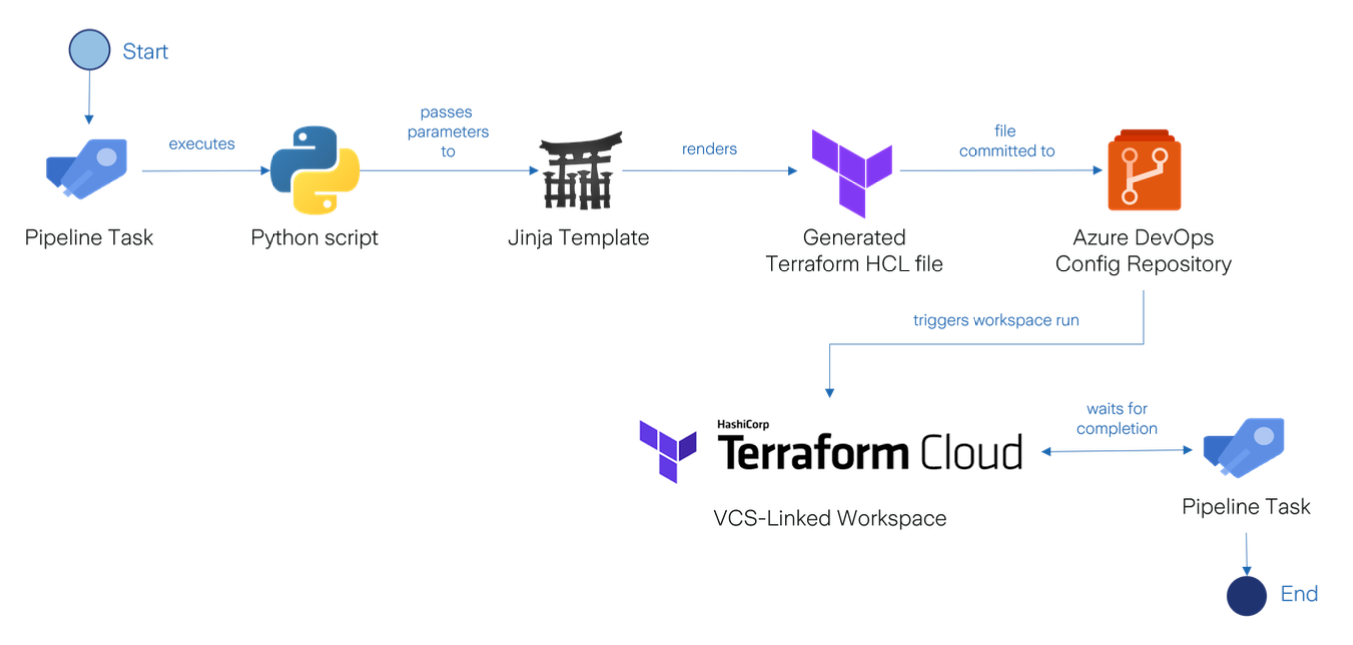 Resource provisioning using Terraform Cloud