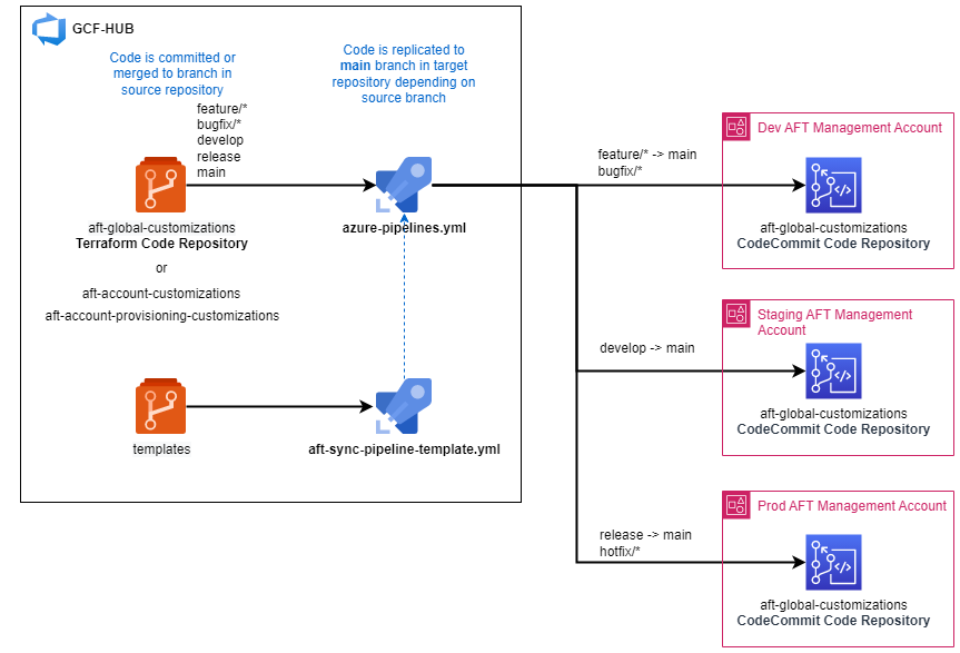 Terraform Cloud code promotion using GitFlow