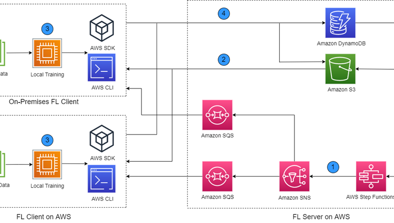 Reinventing a cloud-native federated learning architecture on AWS Reinventing a cloud-native federated learning architecture on AWS