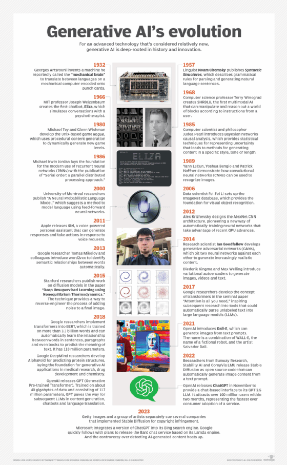 Timeline of generative AI's evolution.