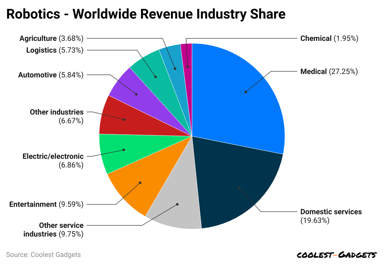 -robotics-worldwide-revenue-industry-share