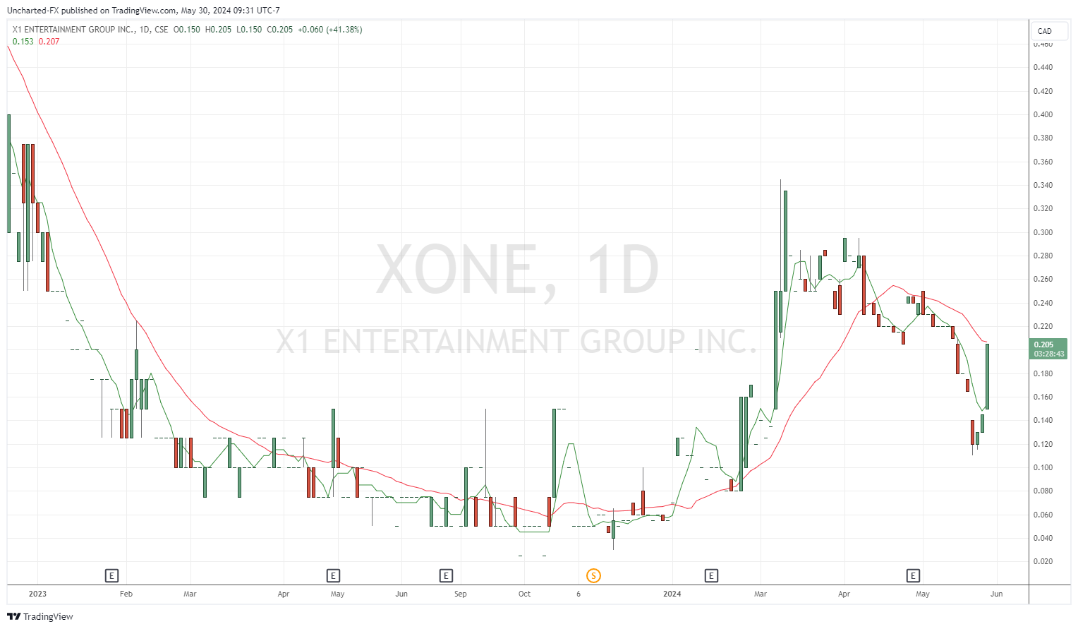 CSE:XONE Chart Image by Uncharted-FX