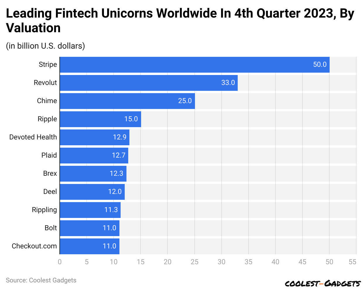 Leading Fintech Unicorns Worldwide In 4th Quarter 2023, By Valuation