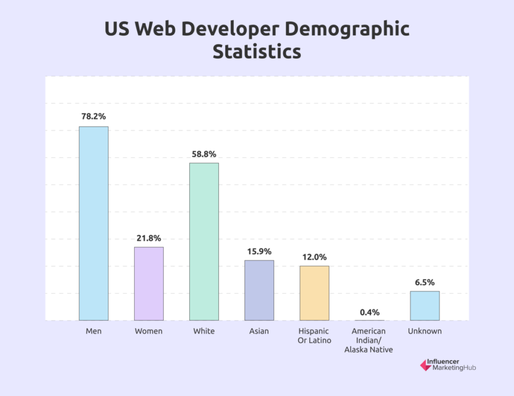 Web Developer Demographic Statistics