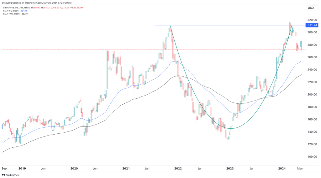 salesforce stock