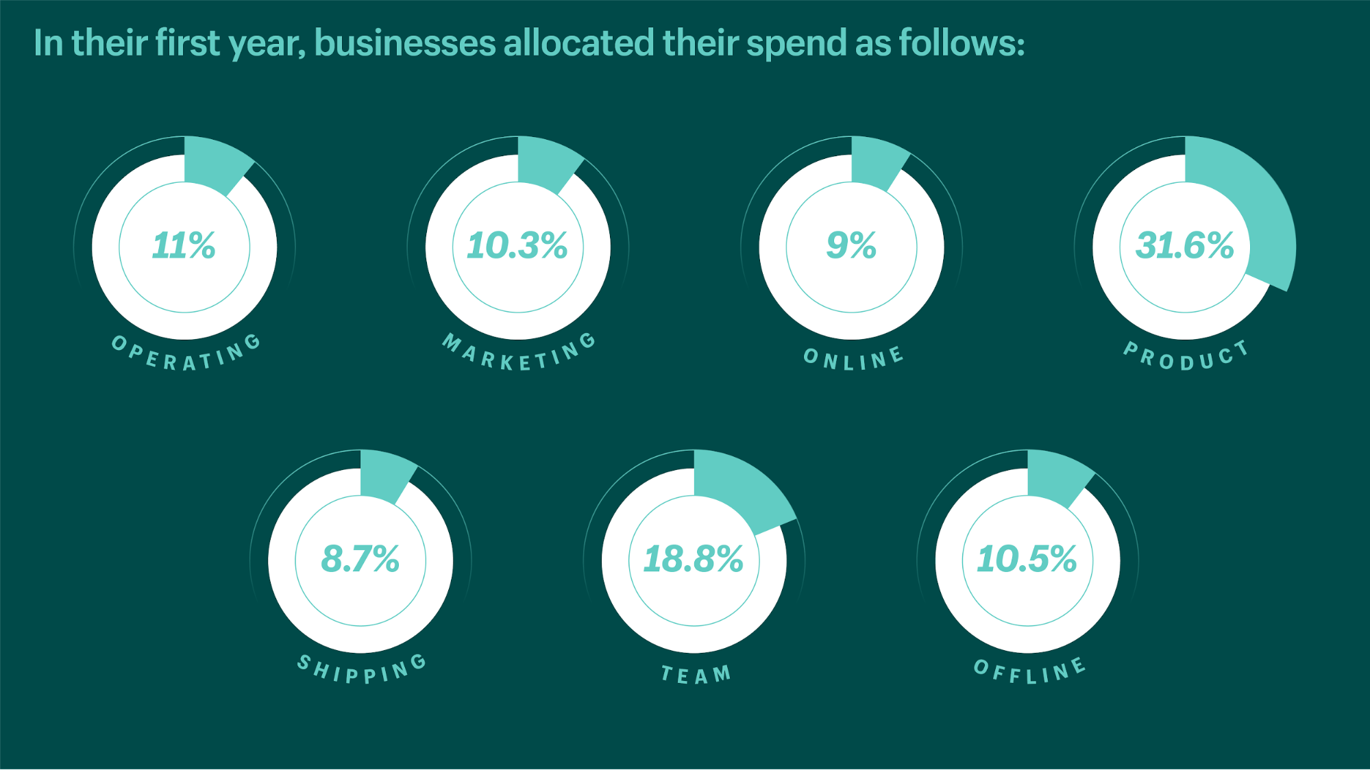 business costs