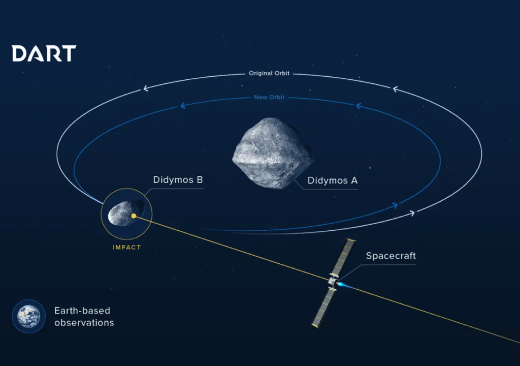 Comparison of the old orbit and the new orbit of the asteroid Dimorphos, also known as Didymos. Credit: ESA