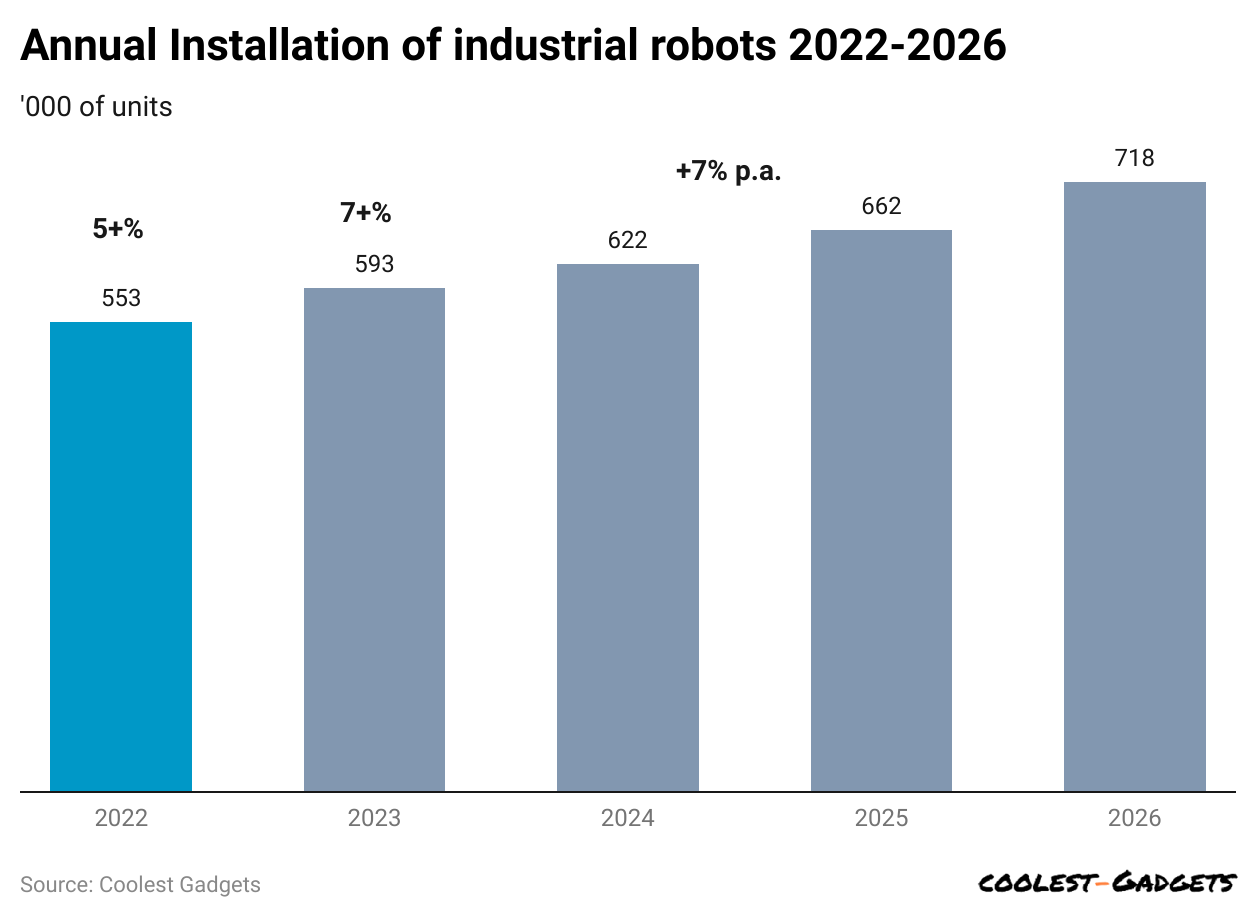 annual-installation-of-industrial-robots-2022-2026