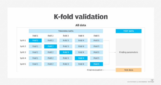 Chart showing k-fold validation and the selection of validation data.