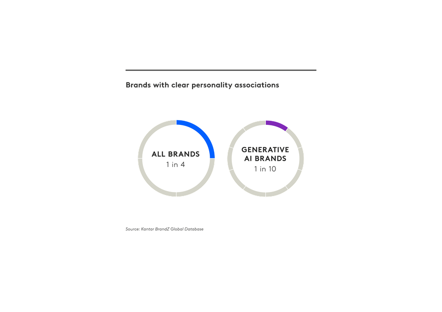 chart 3 generative AI