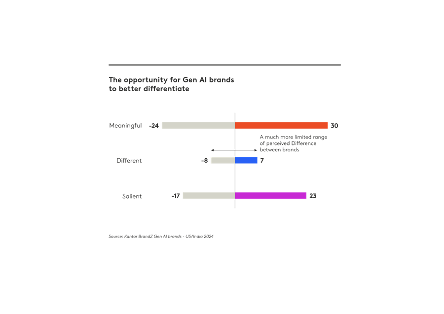 chart 2 generative AI