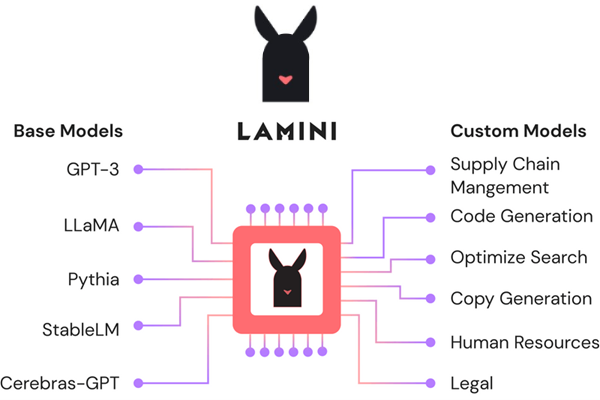 Enterprise Generative AI Platform Lamini Raises M Enterprise Generative AI Platform Lamini Raises M