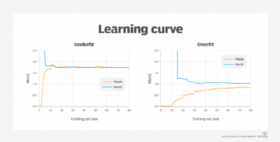 Two graphs showing underfit and overfit scenarios.