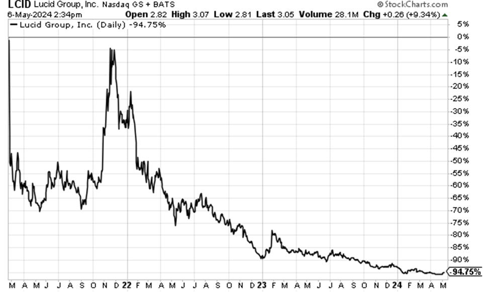 Chart showing Lucid's stock down 95% between its high in 2021 and today