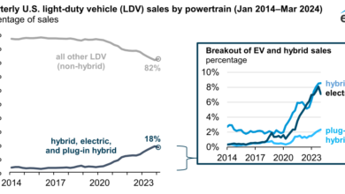 U.S. share of electric and hybrid vehicle sales decreased in the first quarter of 2024