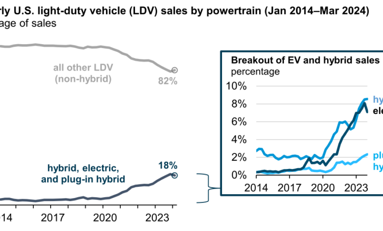 U.S. share of electric and hybrid vehicle sales decreased in the first quarter of 2024 U.S. share of electric and hybrid vehicle sales decreased in the first quarter of 2024