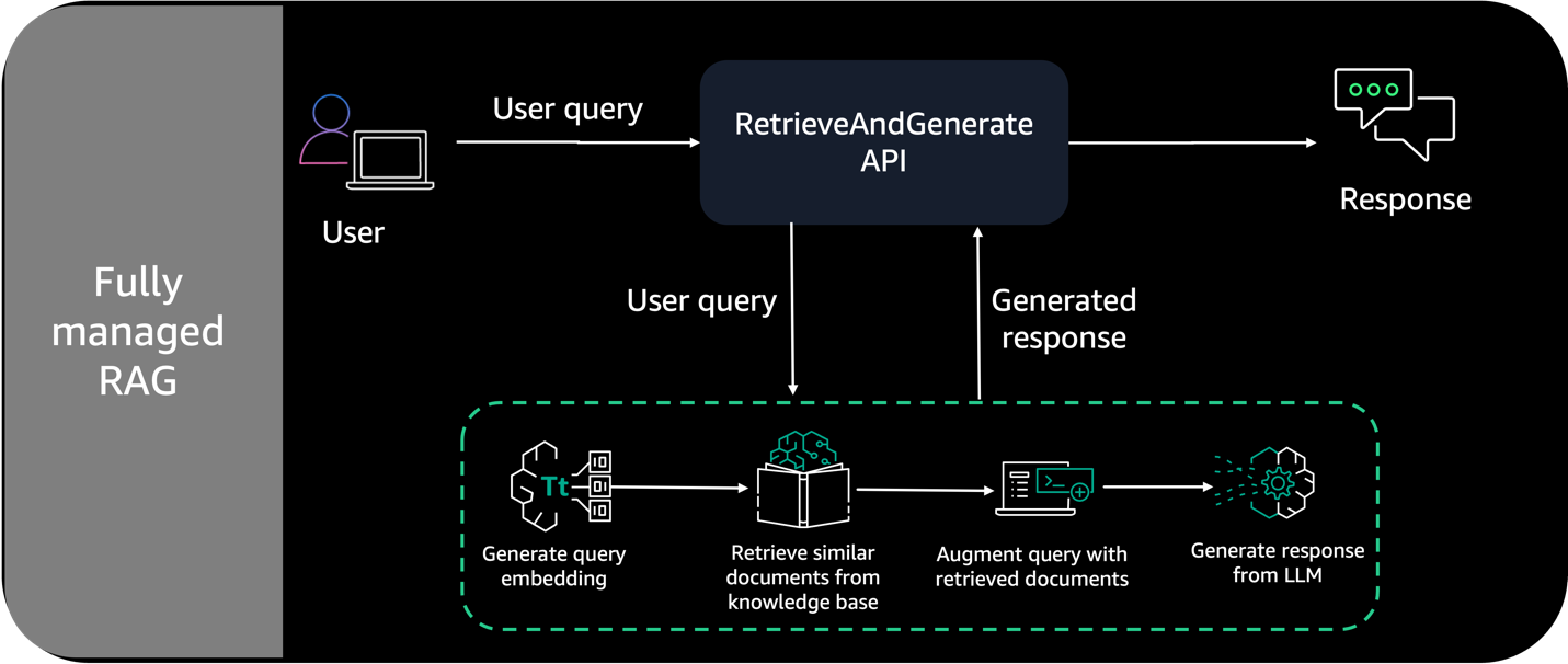 Retrieval Augmented Generation pattern