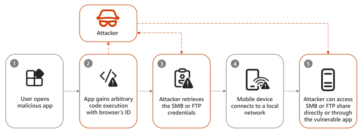 Android Security