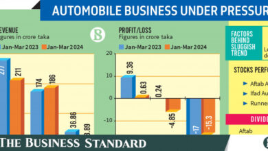 Listed automobiles took a hit from inflation in March quarter