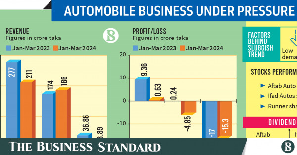 Listed automobiles took a hit from inflation in March quarter Listed automobiles took a hit from inflation in March quarter