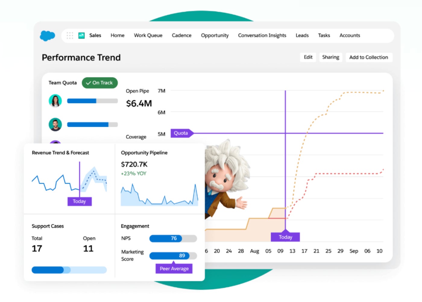 Example Salesforce reporting dashboard.