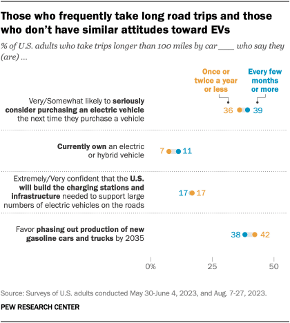 A dot plot showing that Those who frequently take long road trips and those who don’t have similar attitudes toward EVs