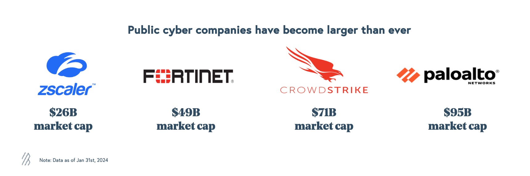 public cybersecurity companies have become larger than ever before