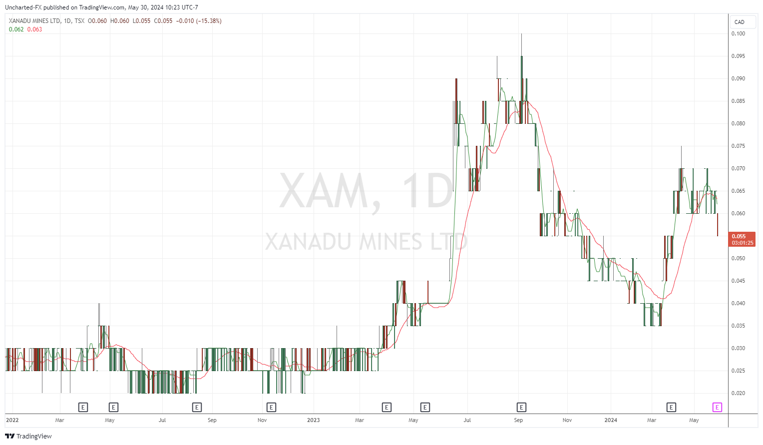 TSX_DLY:XAM Chart Image by Uncharted-FX