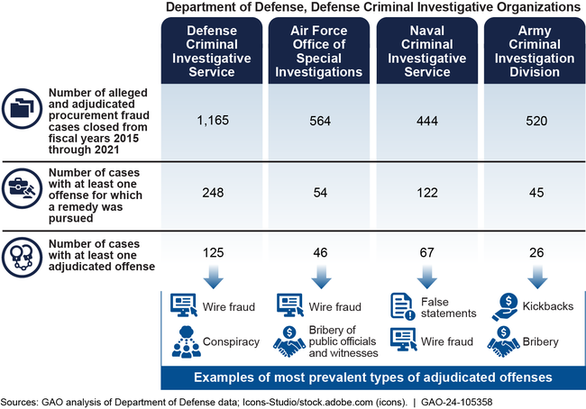 Examples of Data Collected by the Department of Defense That Could Help Inform Its Fraud Risk Management