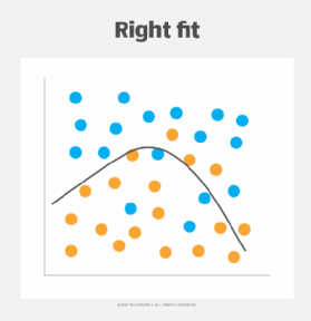 Graph showing right fit in machine learning.