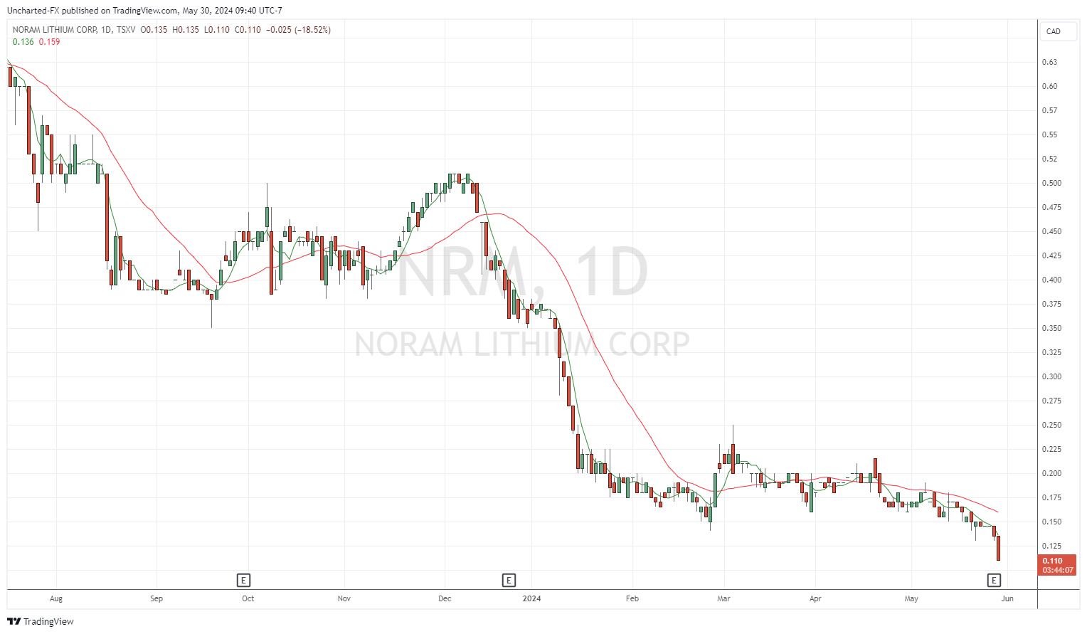 TSXV_DLY:NRM Chart Image by Uncharted-FX