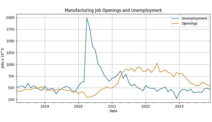 Manufacturing job openings currently exceed unemployment rates.