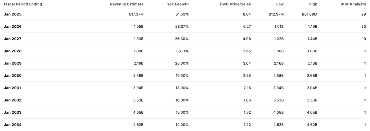 consensus estimates