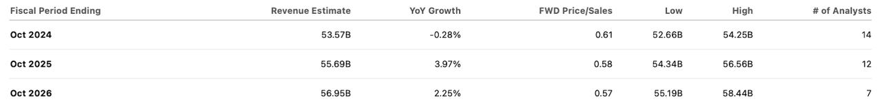 consensus estimates