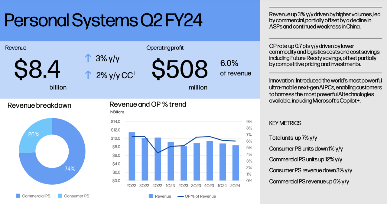 Personal Systems