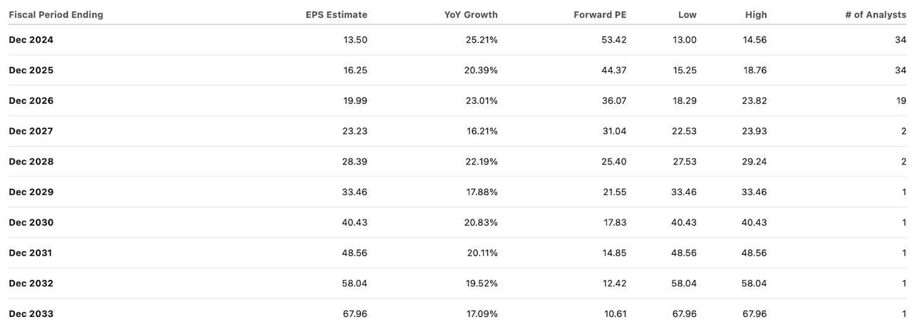 consensus estimates