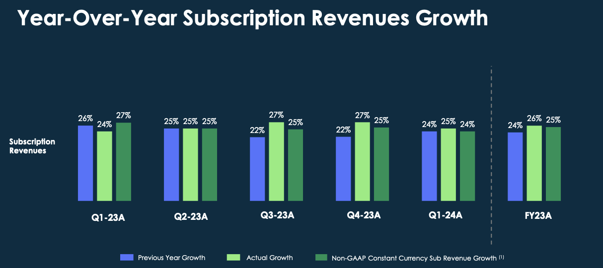 subscription revenues