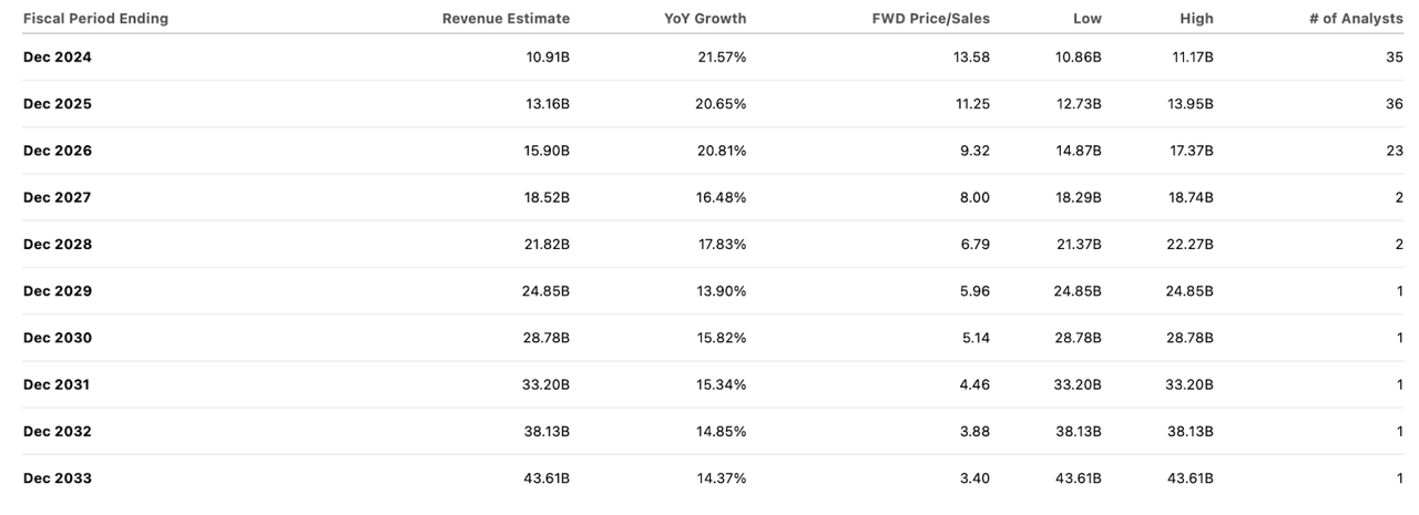 consensus estimates