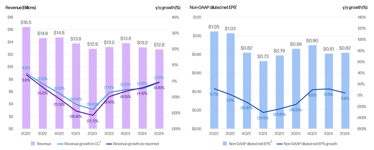 revenue and EPS