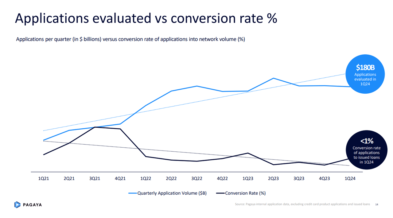 Pagaya's conversion rate