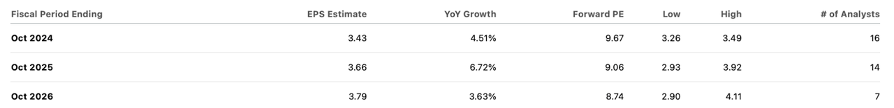 consensus estimates