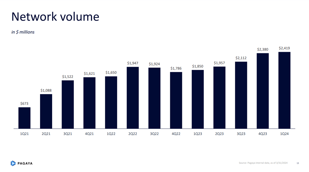 Pagaya's network volume