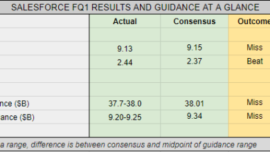 Salesforce Earnings Summary: Tops EPS expectations, but issues soft guidance (NYSE:CRM) – Seeking Alpha