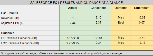 Salesforce Earnings Summary: Tops EPS expectations, but issues soft guidance (NYSE:CRM) – Seeking Alpha