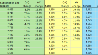 Salesforce in charts: Subscription and support revenue rises 12% Y/Y (NYSE:CRM) – Seeking Alpha