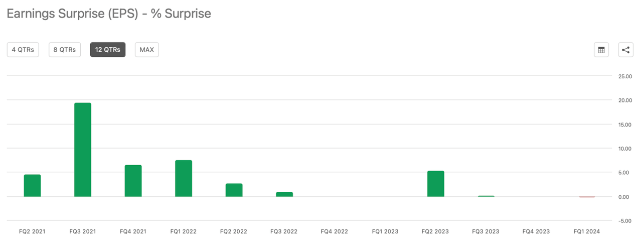 earnings surprise