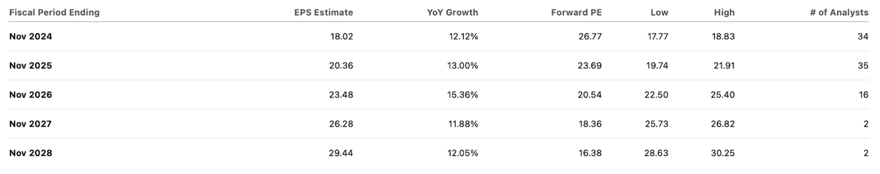 consensus estimates