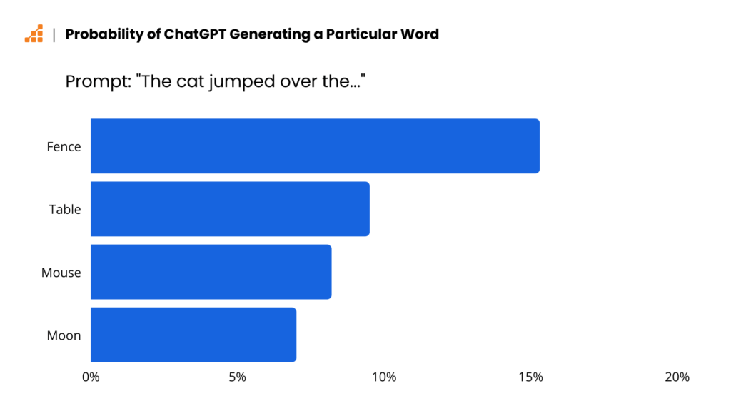 ChatGPT prompt and the probability of each response.